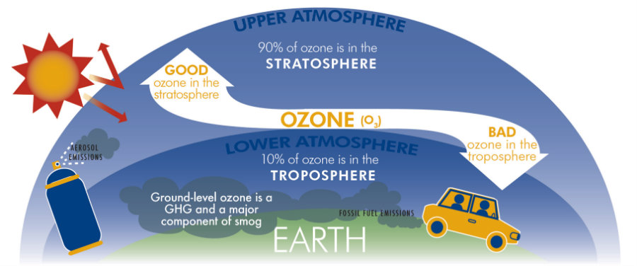 Ground-level ozone is a harmful air pollutant that forms when emissions from everyday items combine with other pollutants when the weather is hot and temperatures approach 80 to 90 degrees. Photo credit: City of Springfield