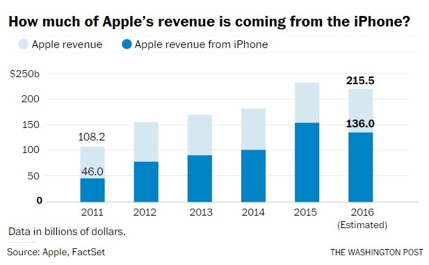 Source: Apple, Fact Set / The Washington Post