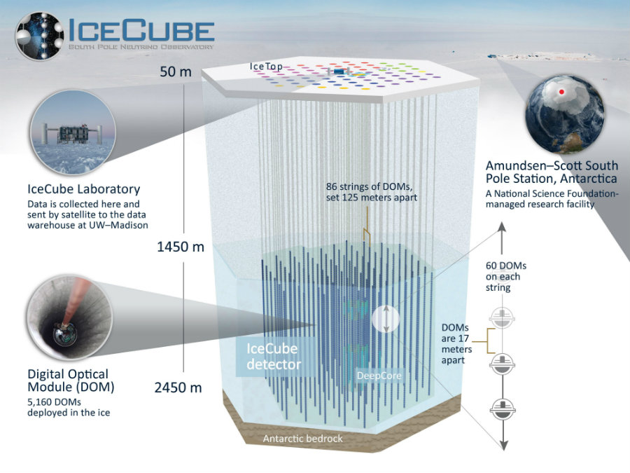 Detailed information about the search for neutrino particles inside (or below) the IceCube Lab. Image Credit: WISC. 