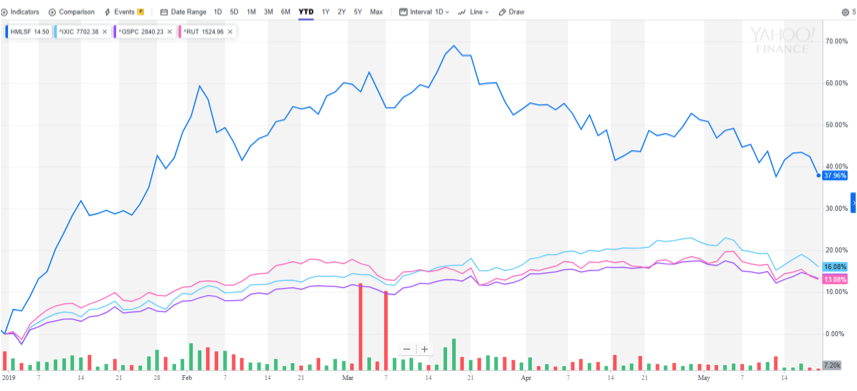 Horizons Chart